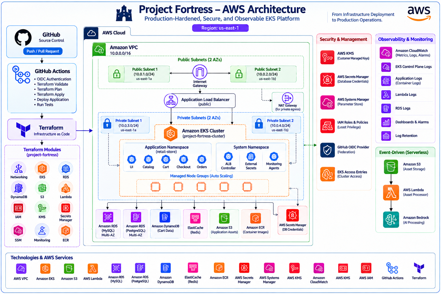 Drupal DevOps Platform Architecture